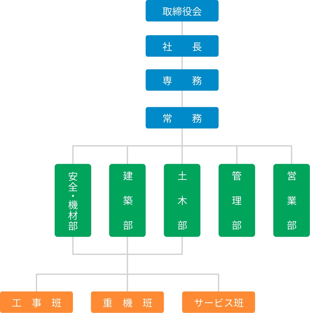 組織図
