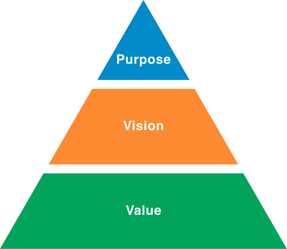 Purpose Vison Valueのピラミッド図